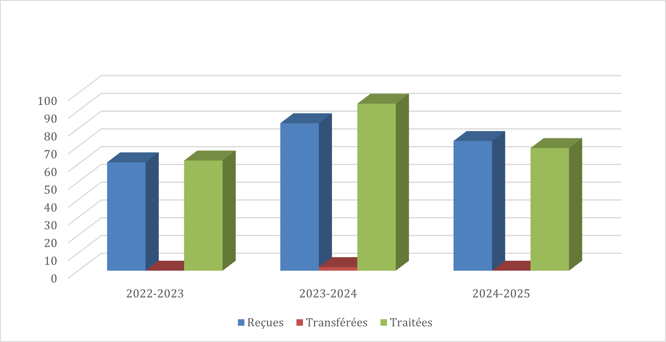 Figure 1: Demandes relatives à la Loi sur l’accès à l’information