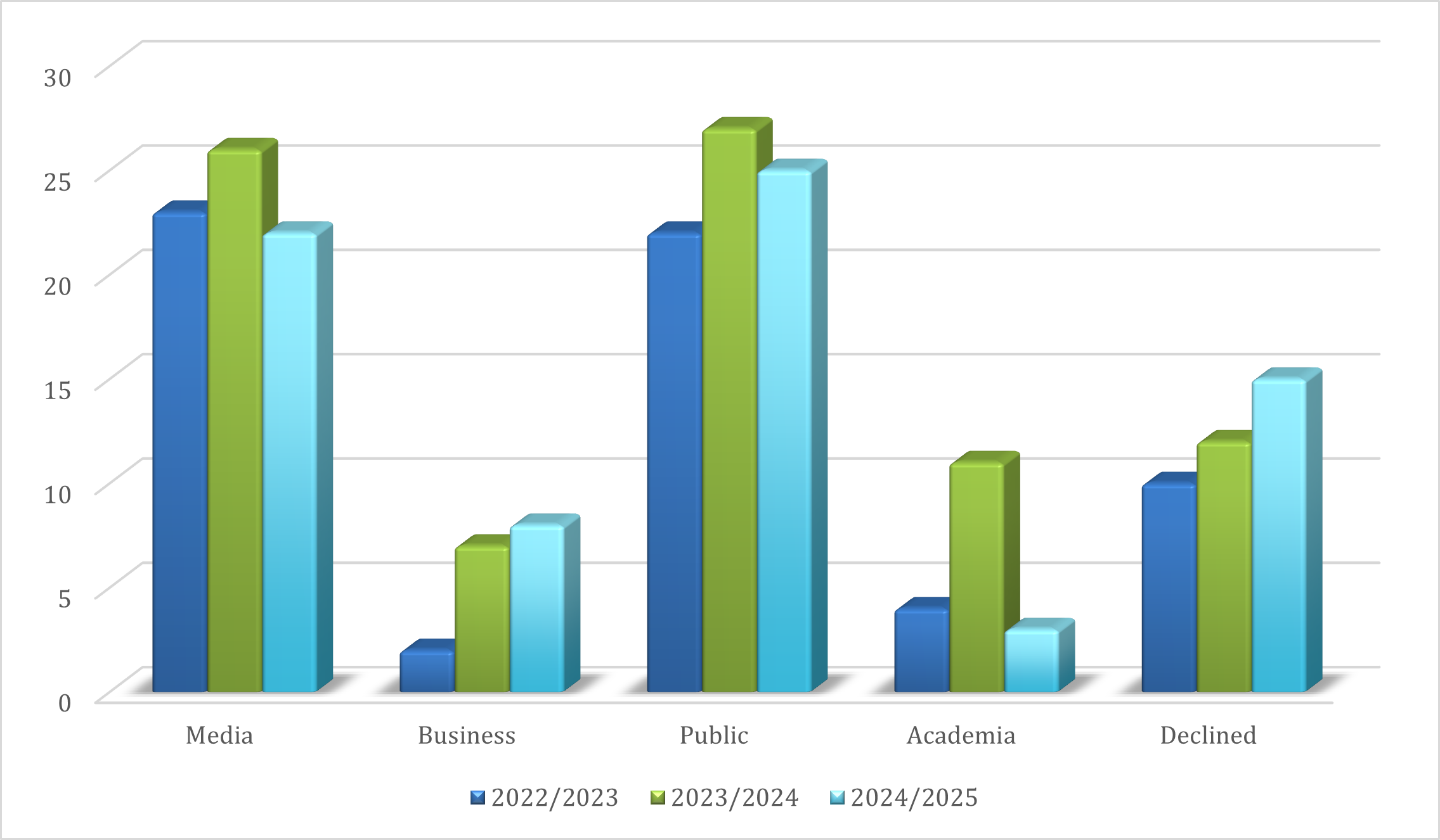 Figure 2: Requests under the ATIA by source