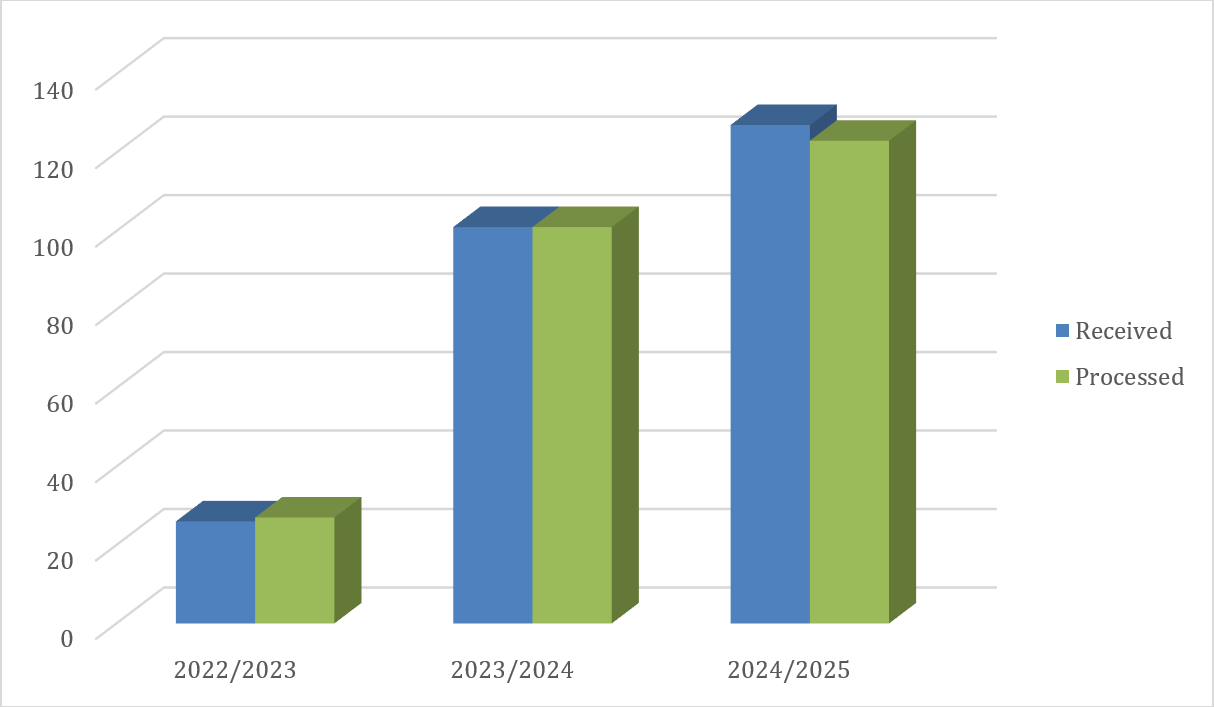 Chart - Requests under the Privacy Act