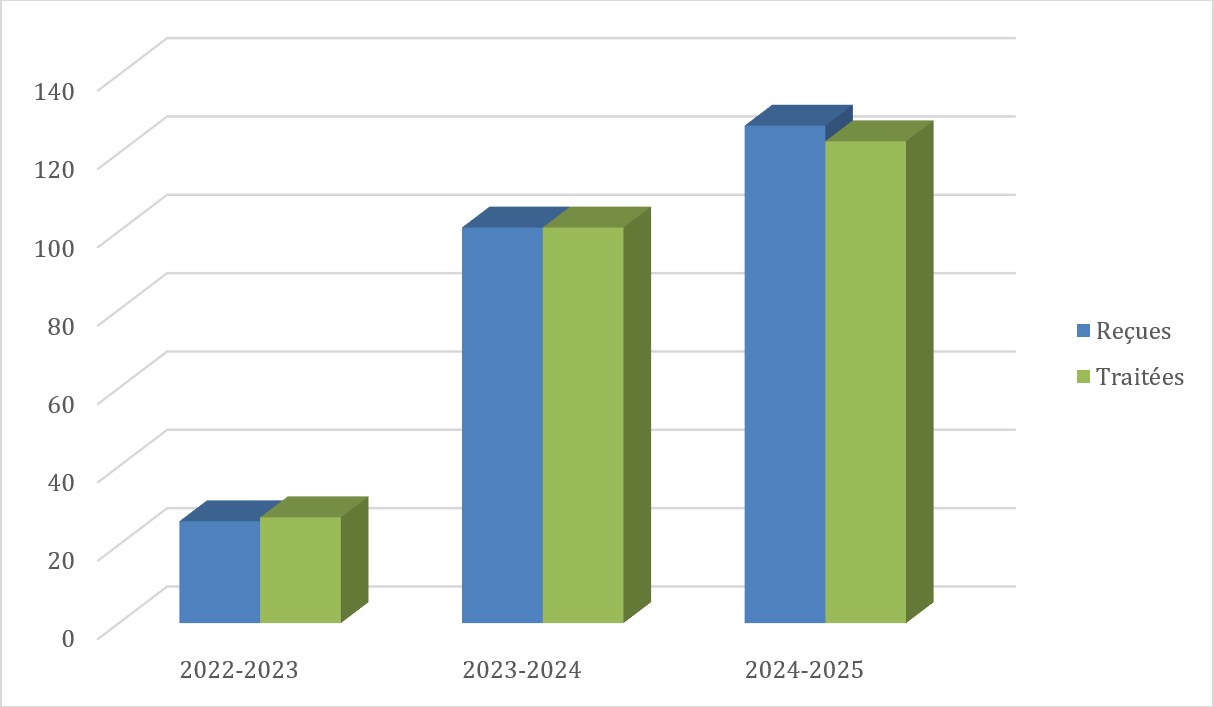 Graphique - Demandes relatives à la Loi sur la protection des renseignements personnels