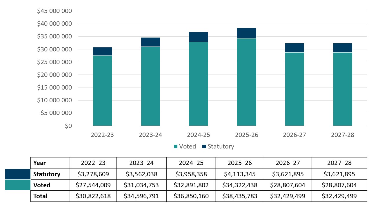 Graph 1 summarizes the department’s approved voted and statutory funding from 2022–23 to 2027–28.