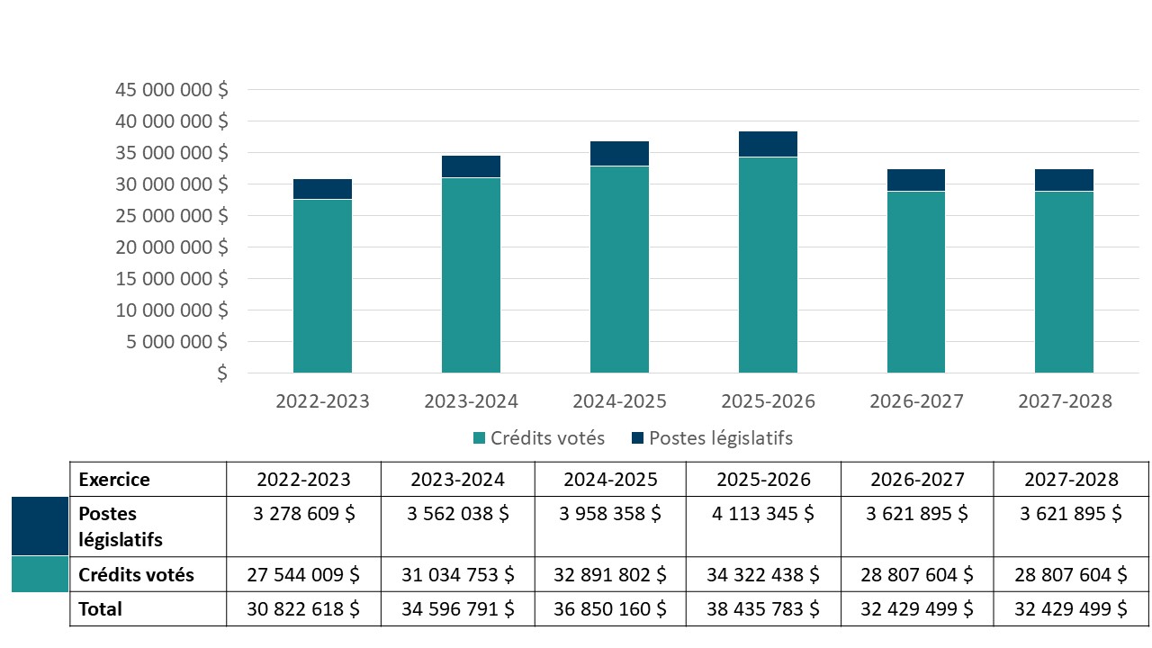 Le graphique 1 résume le financement voté et législatif du ministère pour la période de 2022-2023 à 2027-2028.