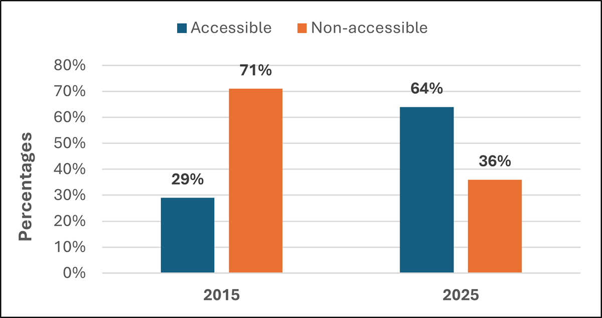 Figure 4. Ten-year progress regarding accessible account deletion options