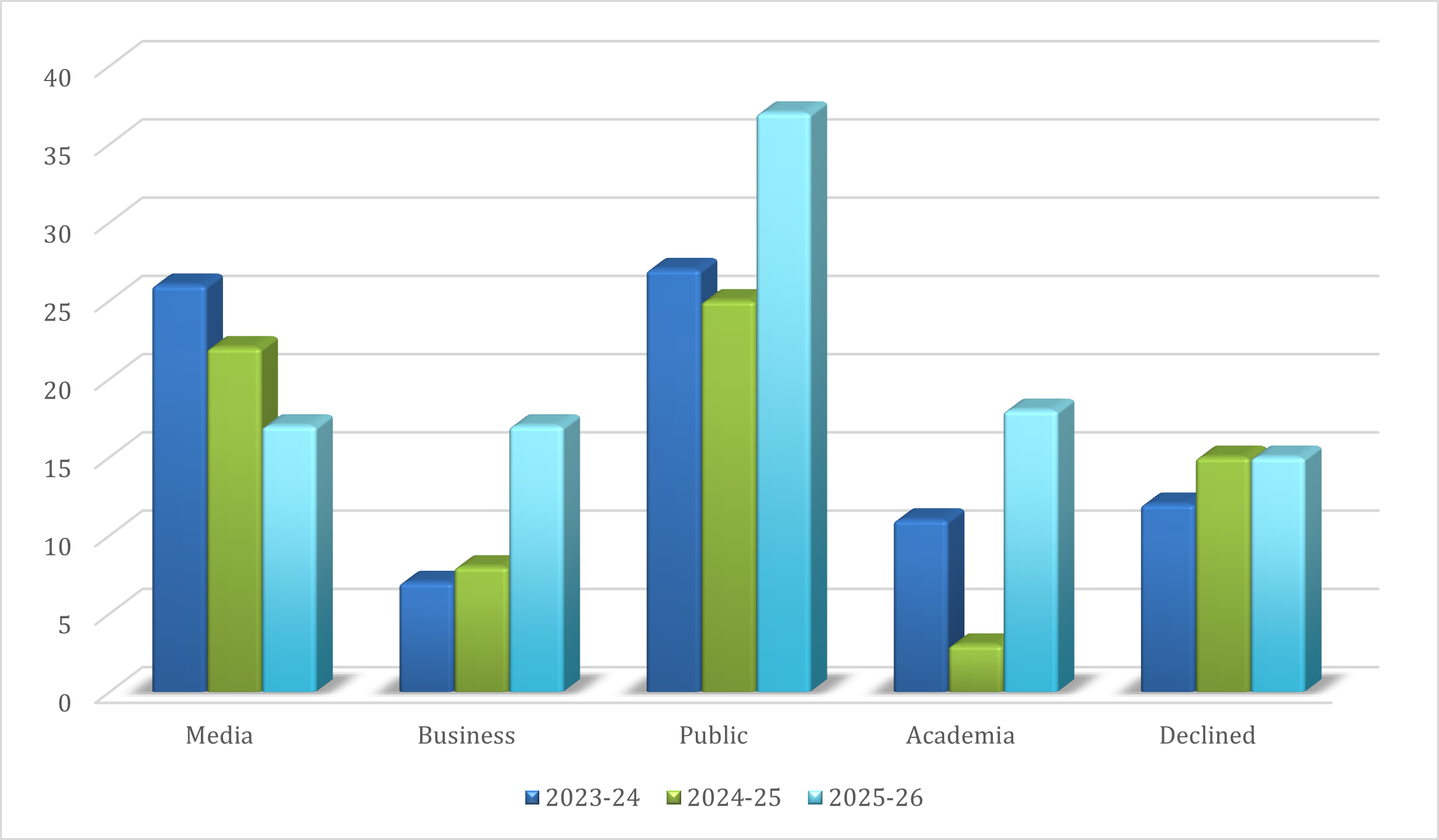 Figure 2: Requests under the ATIA by source