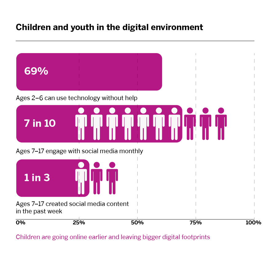 Figure 3: Children and youth in the digital environment