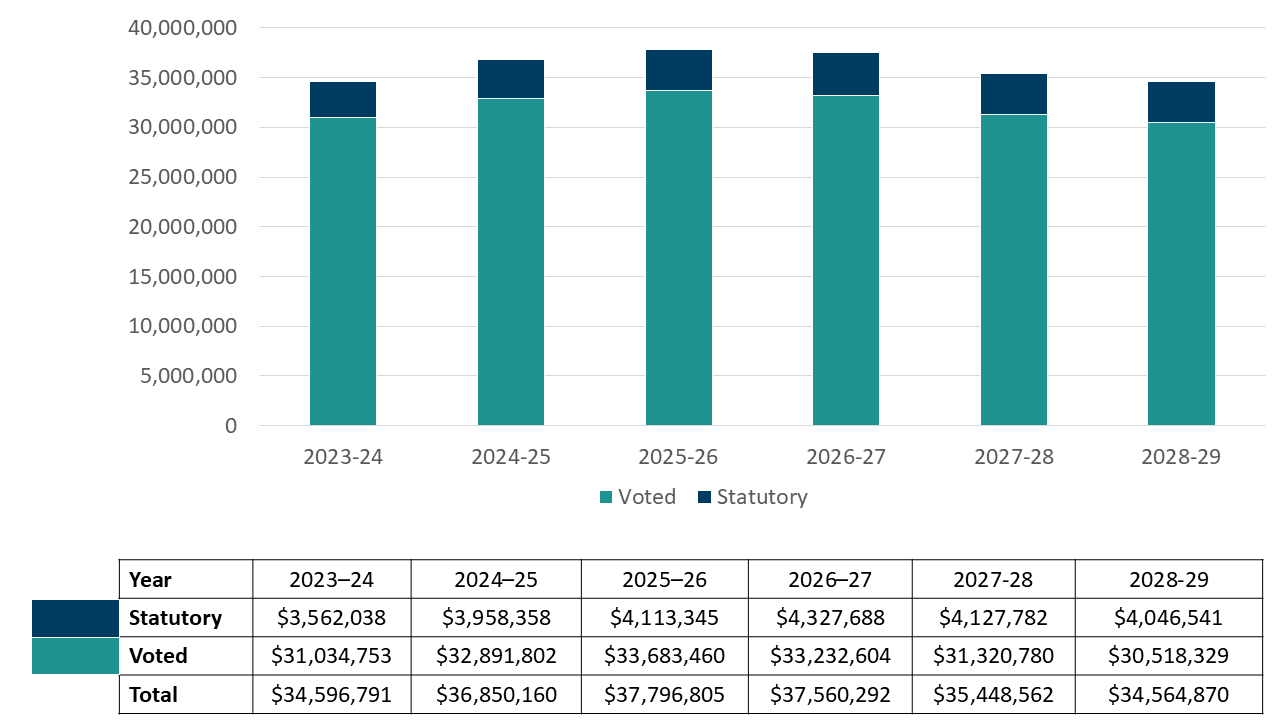 Graph 1 summarizes the department’s approved voted and statutory funding from 2023-24 to 2028-29.