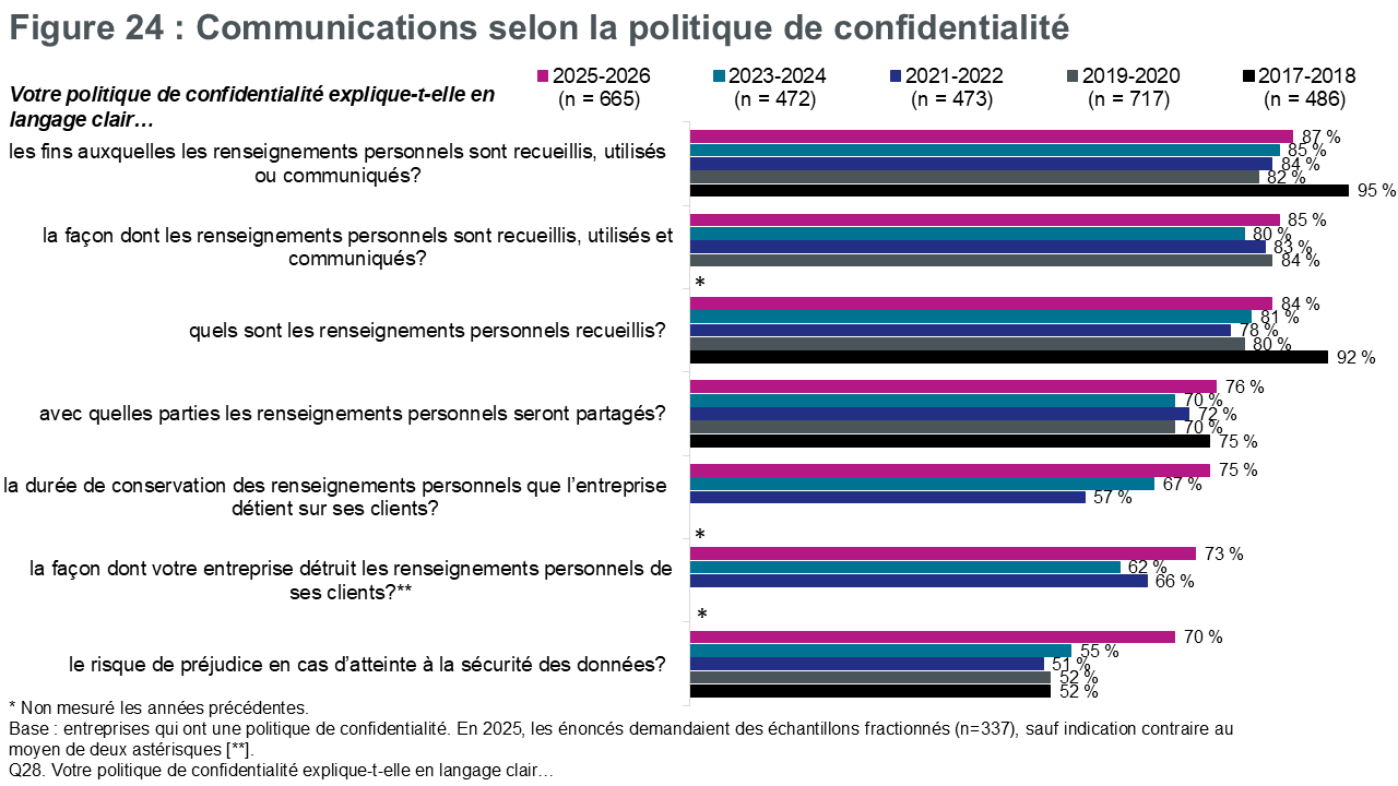 Figure 24 : Communications selon la politique de confidentialité
