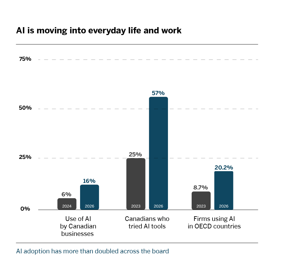 Figure 1: AI is moving into everyday life and work