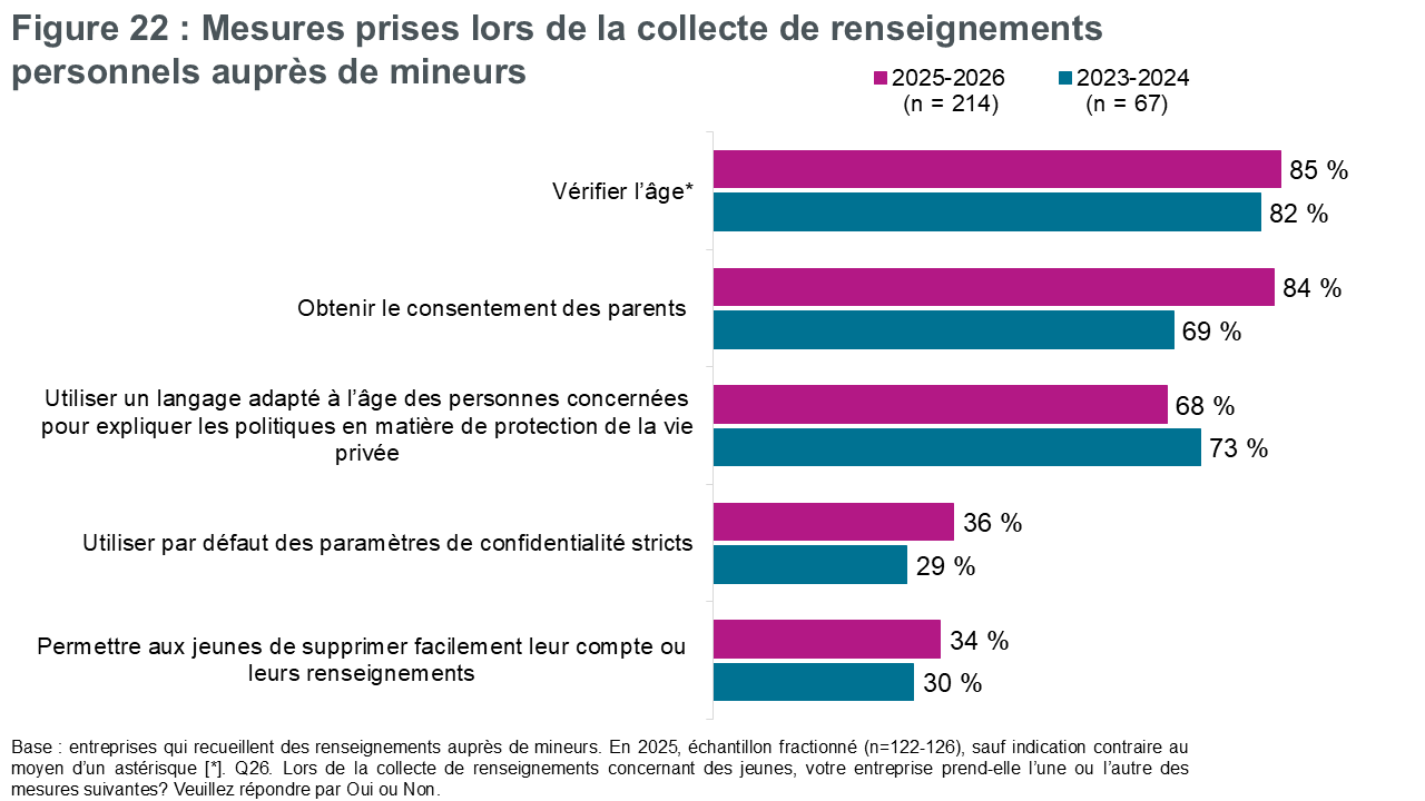 Figure 22 : Mesures prises lors de la collecte de renseignements personnels auprès de mineurs