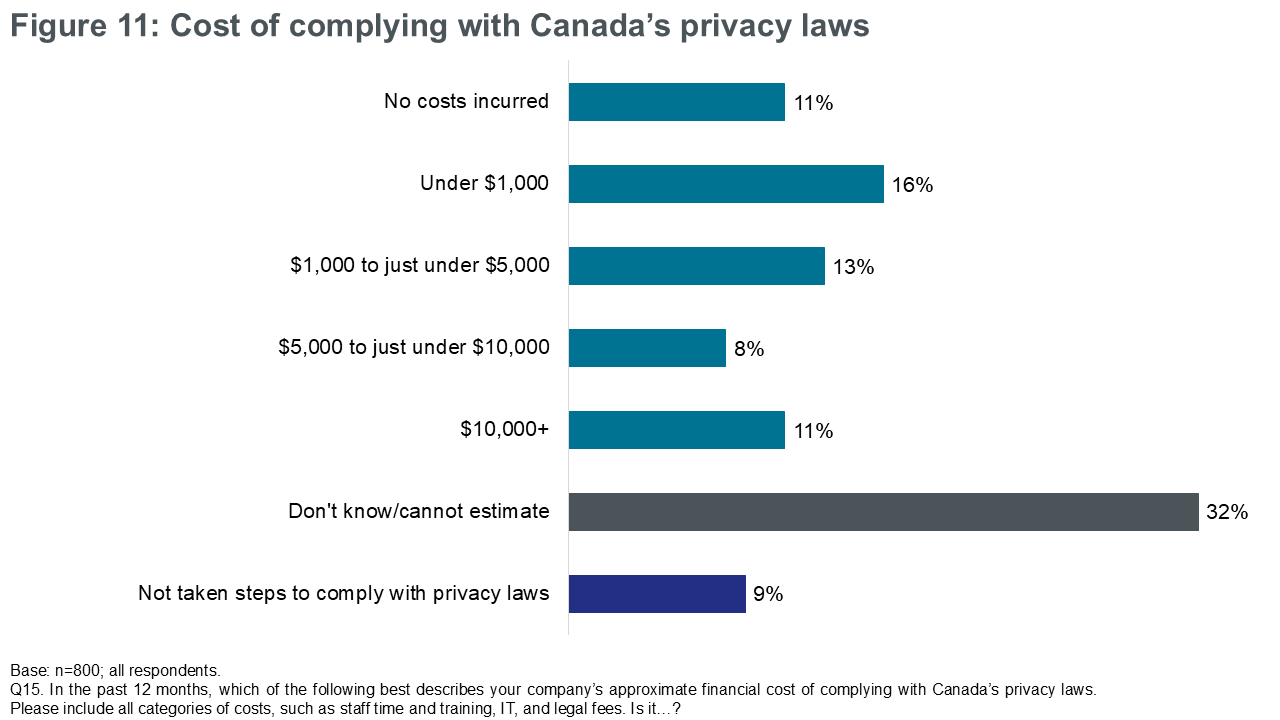 Figure 11: Cost of complying with Canada’s privacy laws
