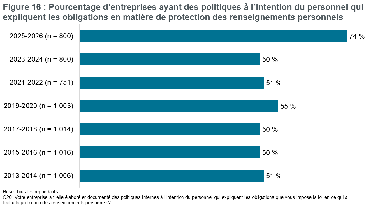 Figure 16 : Pourcentage d’entreprises ayant des politiques à l’intention du personnel qui expliquent les obligations en matière de protection des renseignements personnels