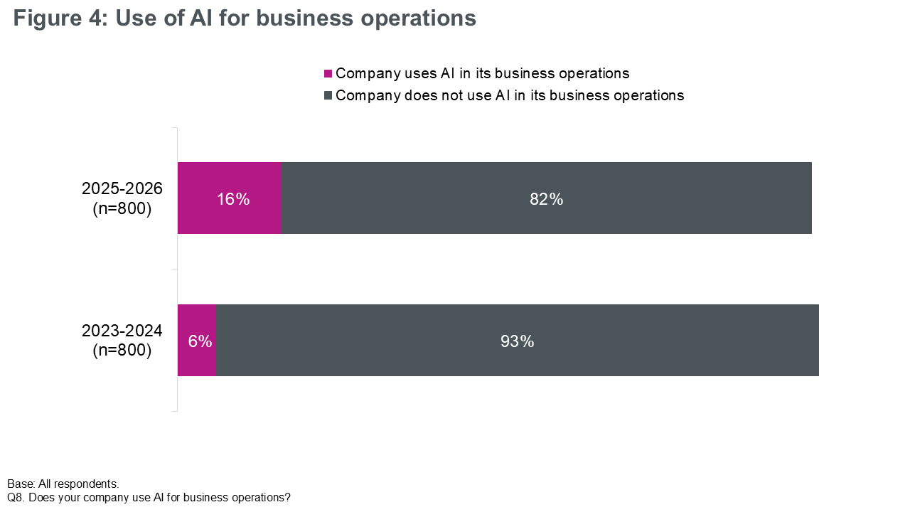 Figure 4: Use of AI for business operations