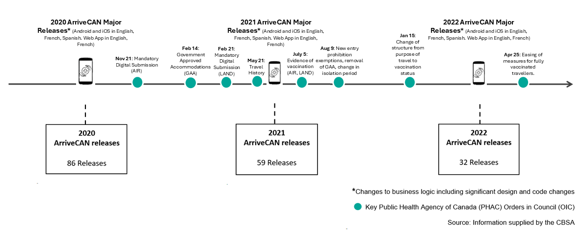 ArriveCAN major releases