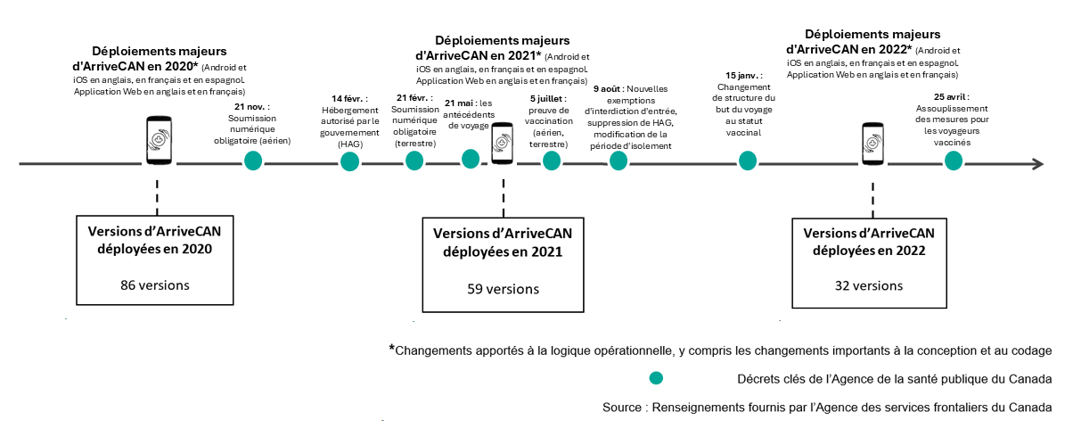 Versions importantes d’ArriveCAN