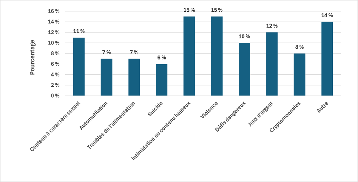 Figure 5. Proportion de sites Web et d’applications présentant du contenu inapproprié, par type