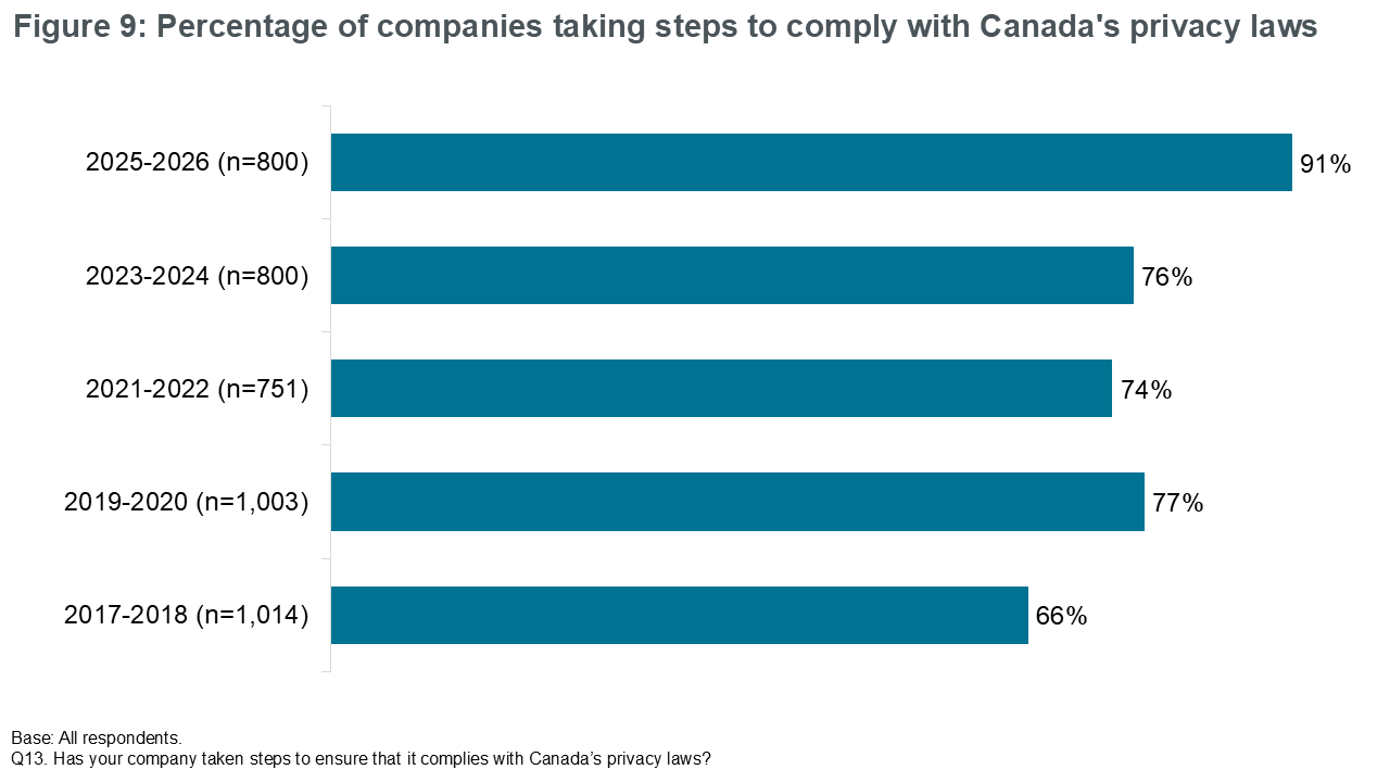 Figure 9: Percentage of companies taking steps to comply with Canada’s privacy laws