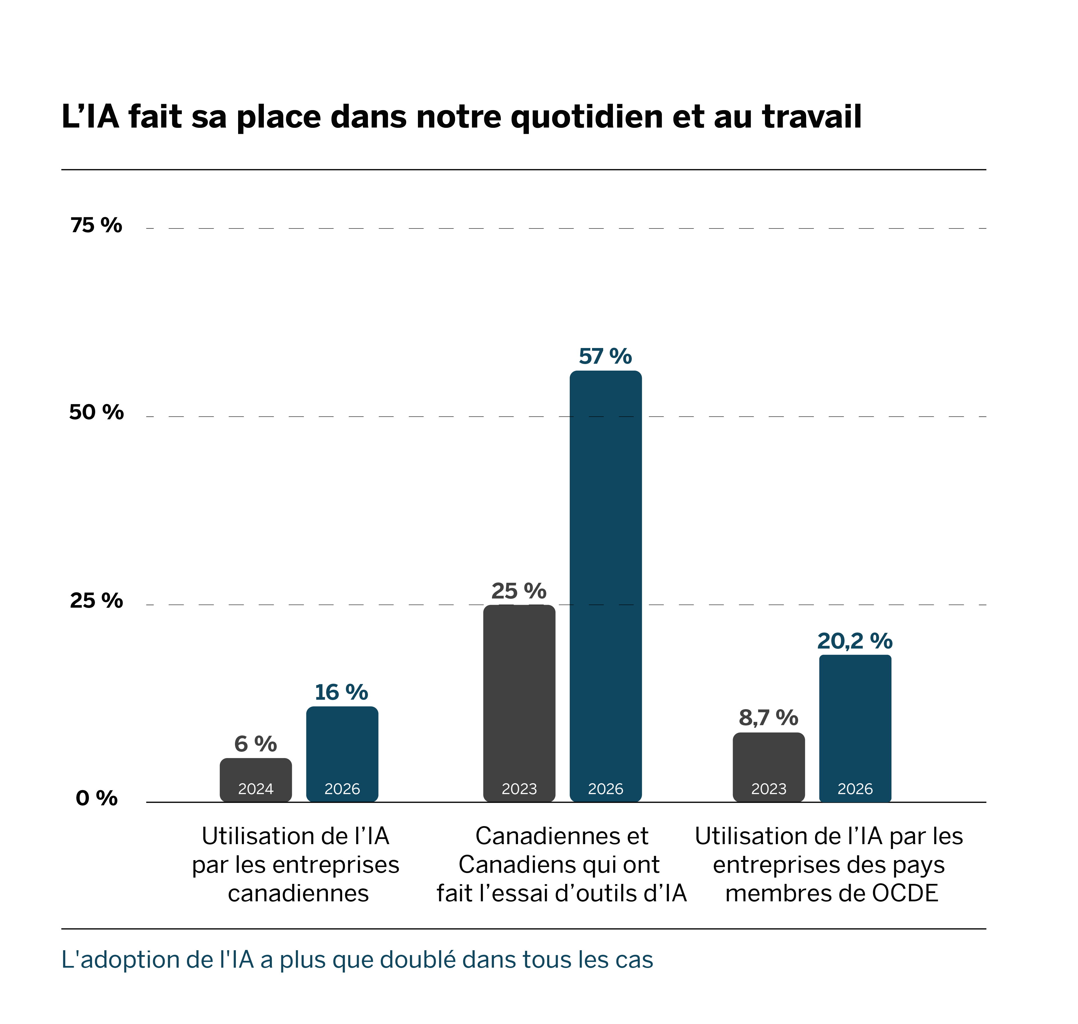 Figure 1: L’IA fait sa place dans notre quotidien et au travail