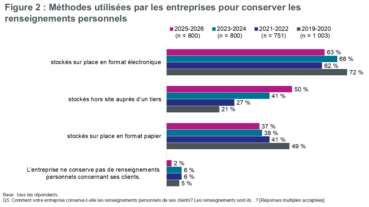 Figure 2 : Méthodes utilisées par les entreprises pour conserver les renseignements personnels