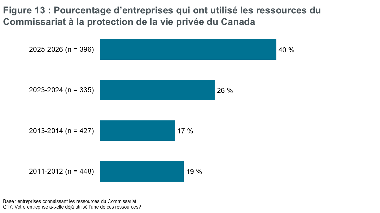 Figure 13 : Pourcentage d’entreprises qui ont utilisé les ressources du Commissariat à la protection de la vie privée