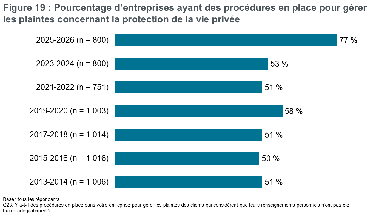 Figure 19 : Pourcentage d’entreprises ayant des procédures en place pour gérer les plaintes concernant la protection de la vie privée