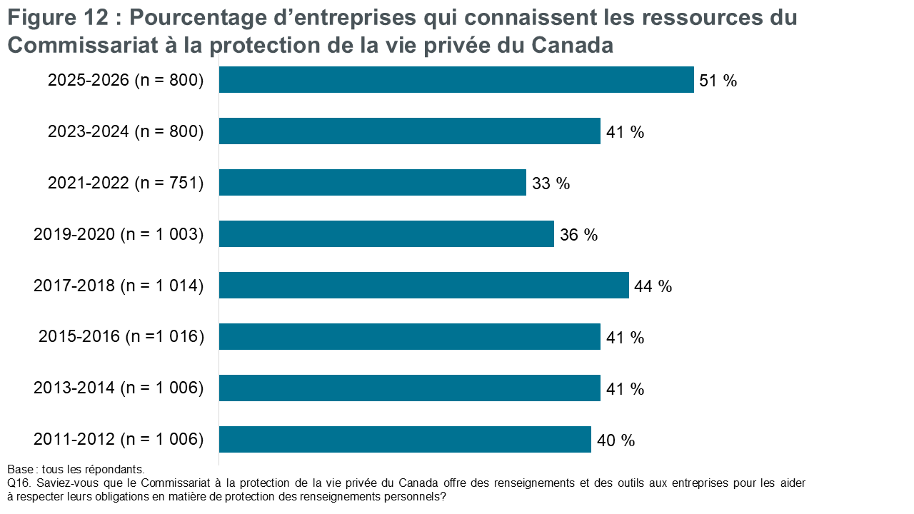 Figure 12 : Pourcentage d’entreprises qui connaissent les ressources du Commissariat à la protection de la vie privée