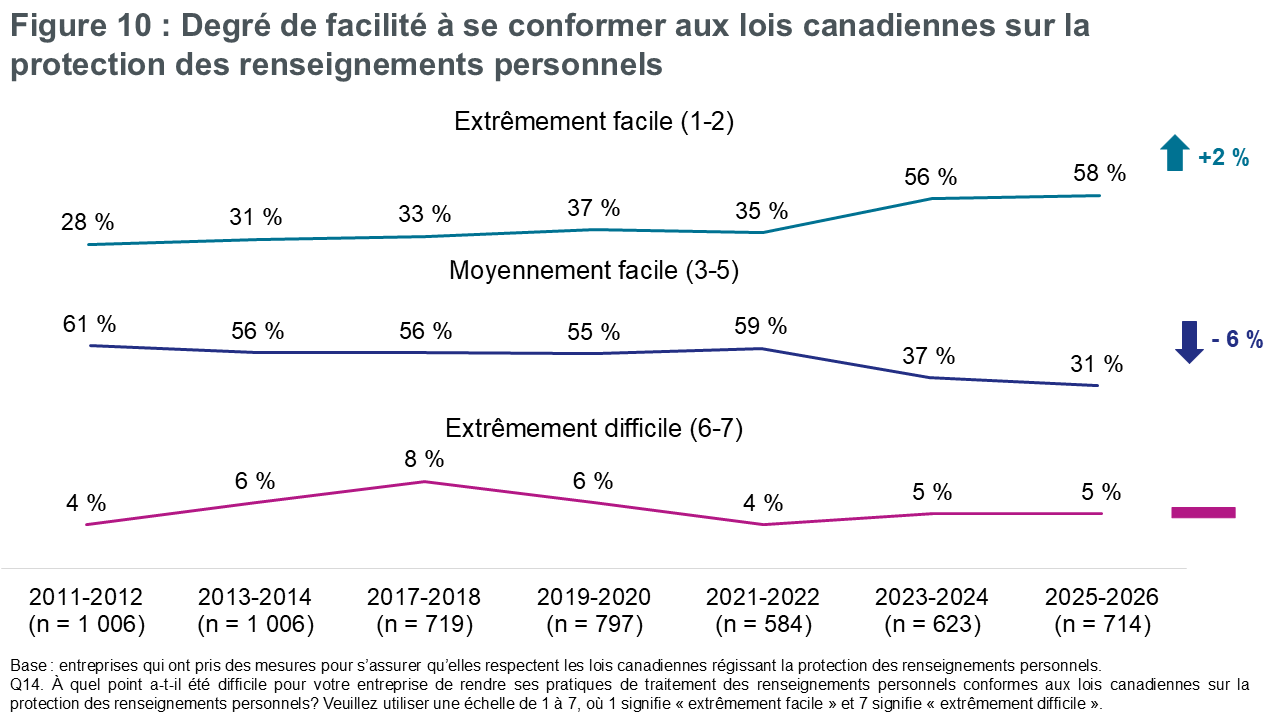 Figure 10 : Degré de facilité à se conformer aux lois canadiennes sur la protection des renseignements personnels