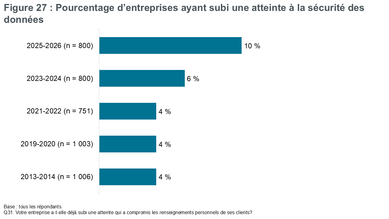 Figure 27 : Pourcentage d’entreprises ayant subi une atteinte à la sécurité des données