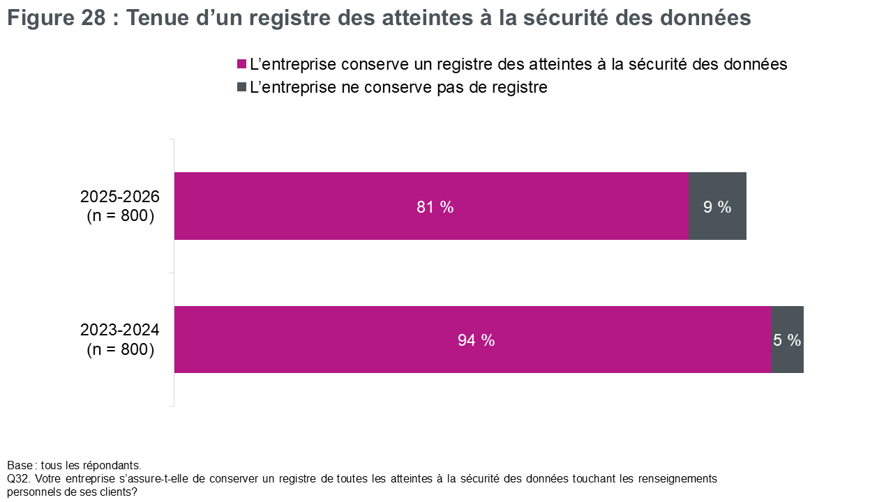 Figure 28 : Tenue d’un registre des atteintes à la sécurité des données
