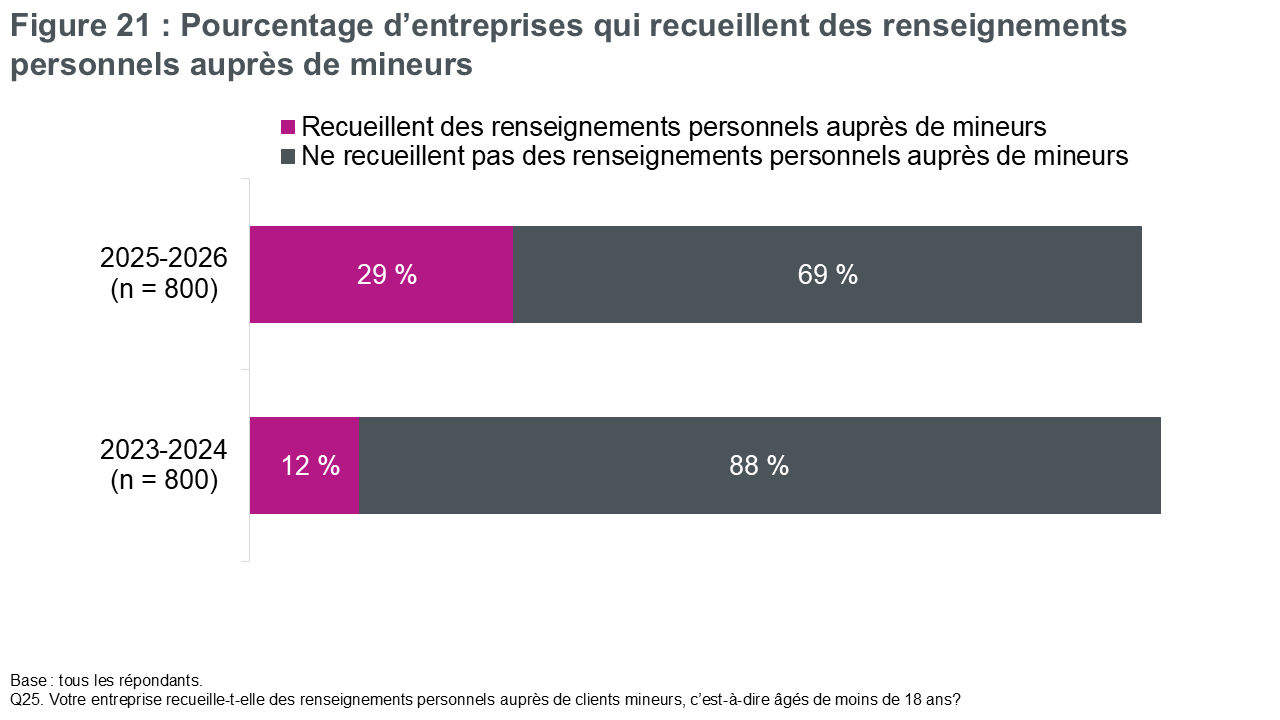 Figure 21 : Pourcentage d’entreprises qui recueillent des renseignements personnels auprès de mineurs