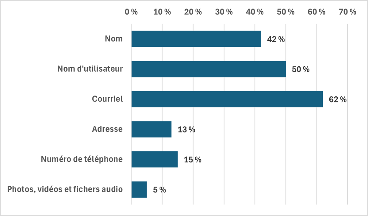 Figure 2. Collecte obligatoire de renseignements personnels sur les sites Web et les applications ayant déclaré qu’ils ne recueillent pas sciemment les renseignements personnels des enfants