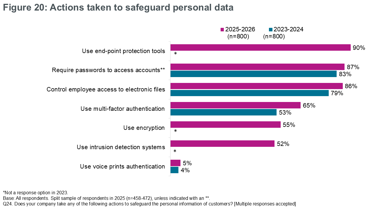 Figure 20: Actions taken to safeguard personal data