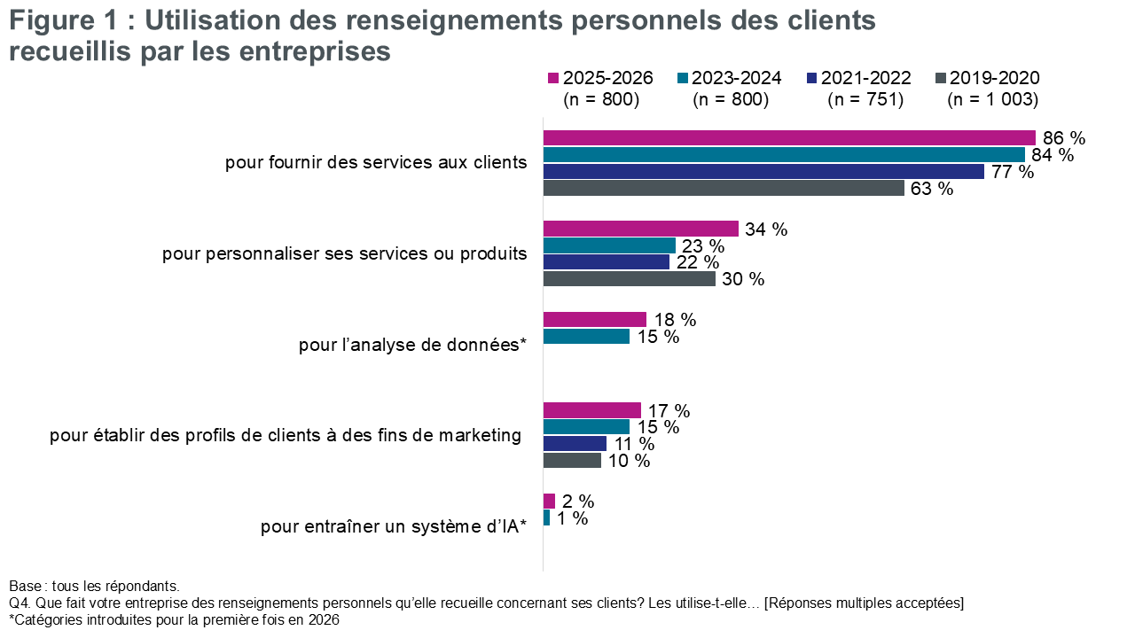 Figure 1 : Utilisation des renseignements personnels des clients recueillis par les entreprises
