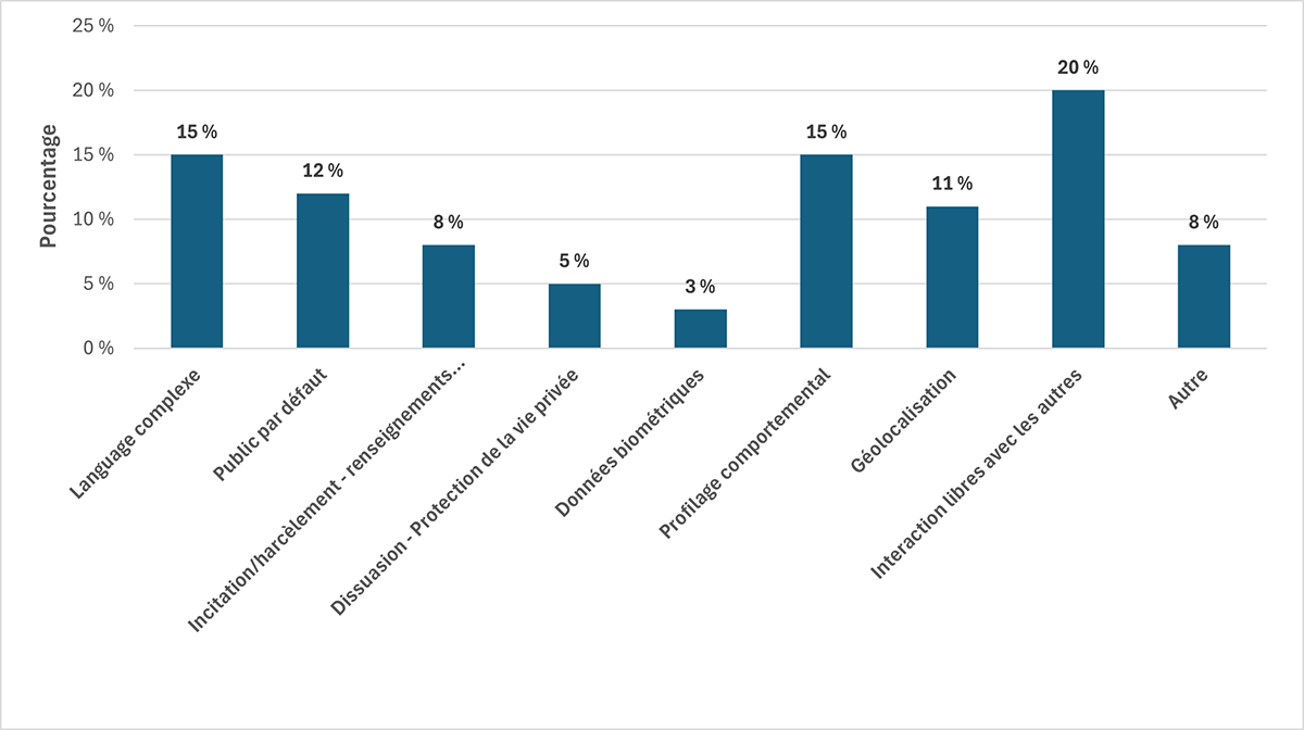 Figure 7. Proportion de sites Web et d’applications comportant des éléments de conception inadéquats, par type