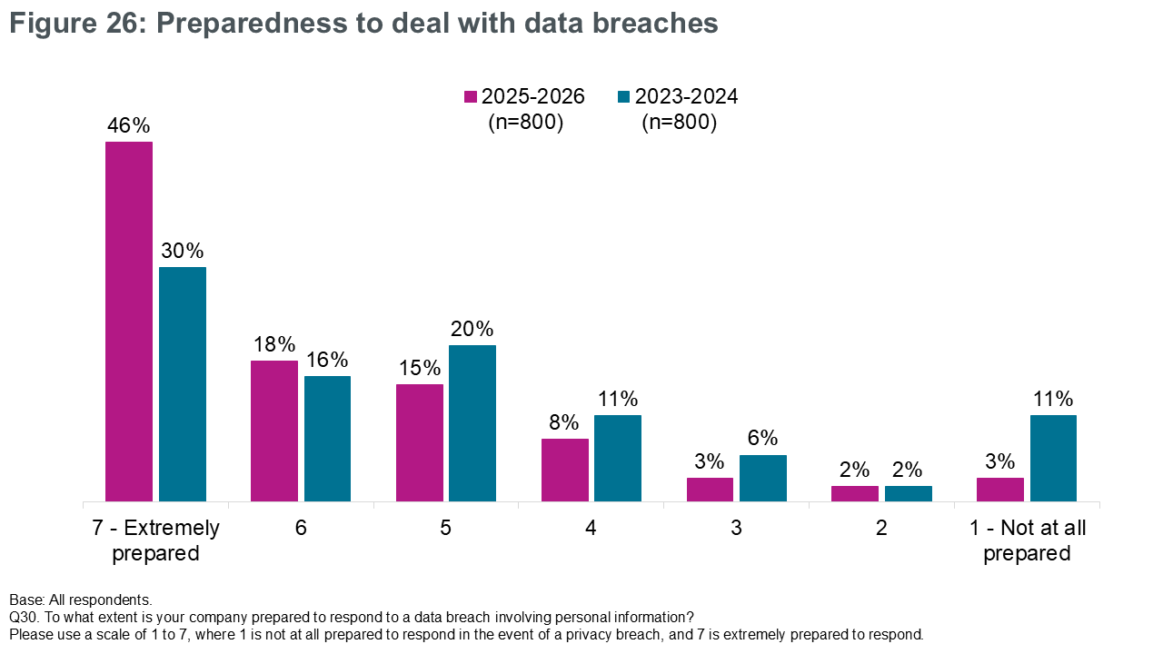Figure 26: Preparedness to deal with data breaches