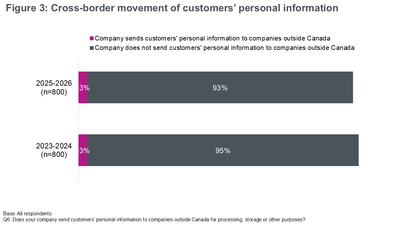 Figure 3: Cross-border movement of customers’ personal information