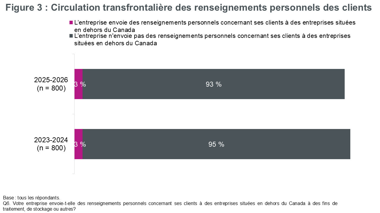 Figure 3 : Circulation transfrontalière des renseignements personnels des clients