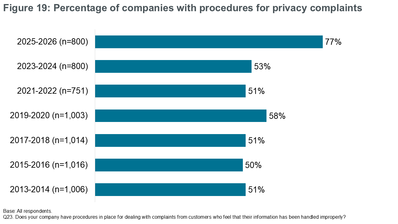 Figure 19: Percentage of companies with procedures for privacy complaints