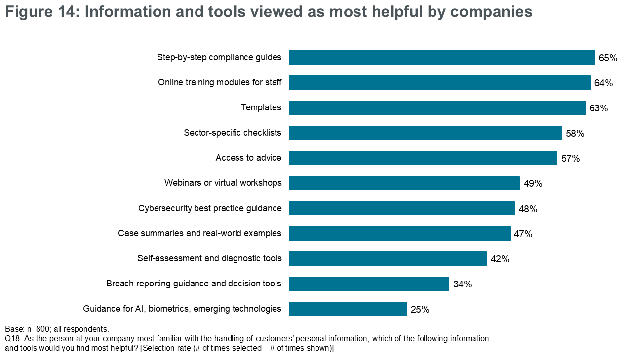 Figure 14: Information and tools viewed as most helpful by companies