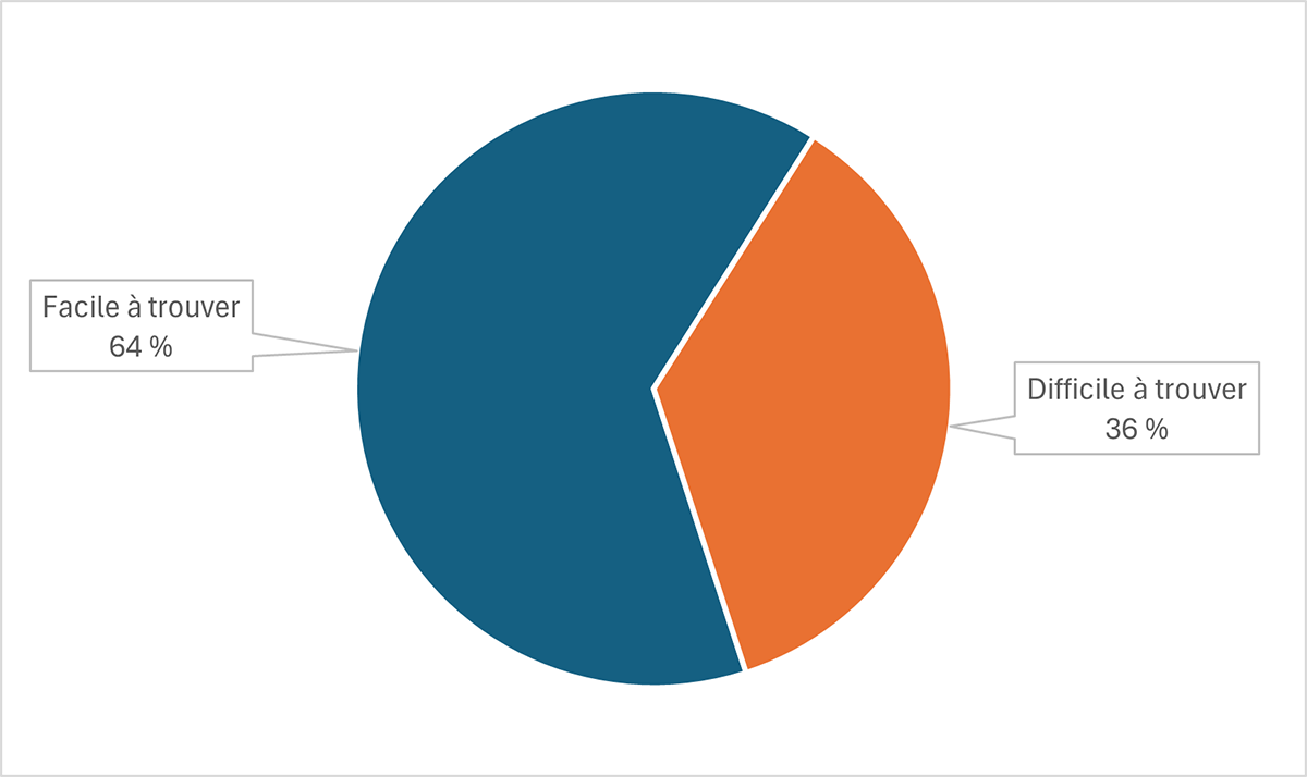 Figure 3. Facilité d’accès à la fonction de suppression de compte