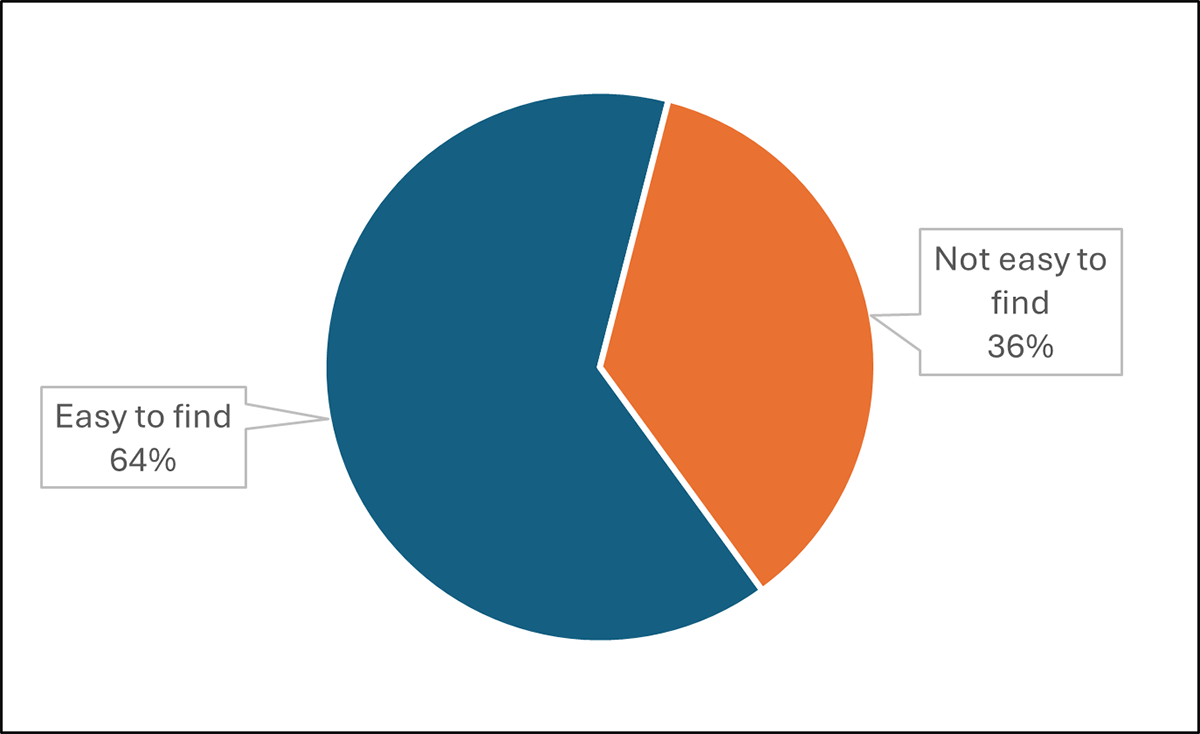 Figure 3. Ease of access to account deletion options