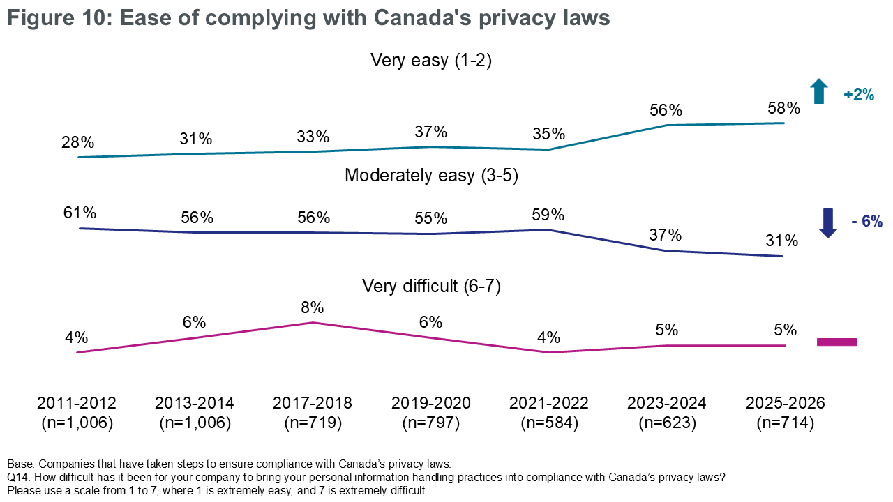 Figure 10: Ease of complying with Canada’s privacy laws