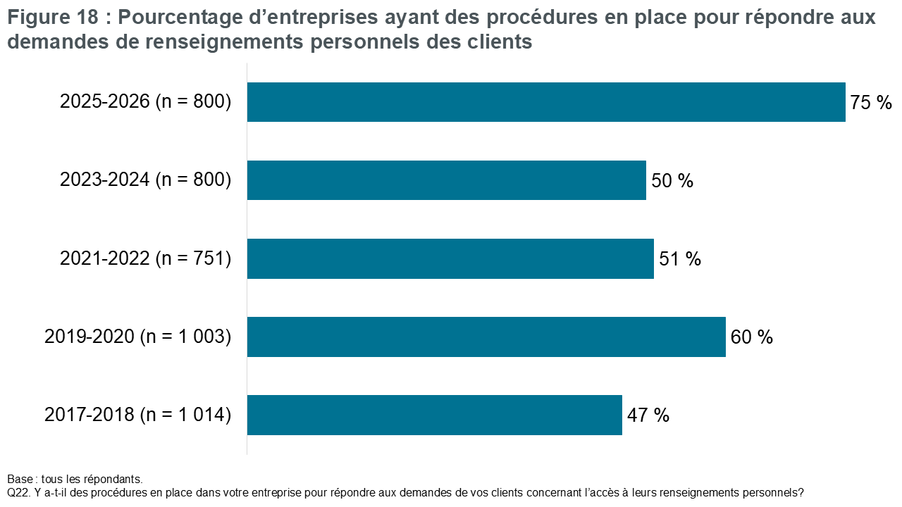 Figure 18 : Pourcentage d’entreprises ayant des procédures en place pour répondre aux demandes de renseignements personnels des clients