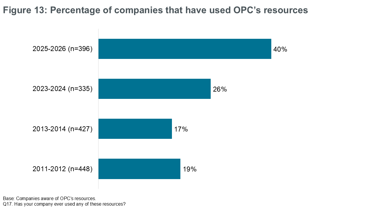 Figure 13: Percentage of companies that have used OPC’s resources