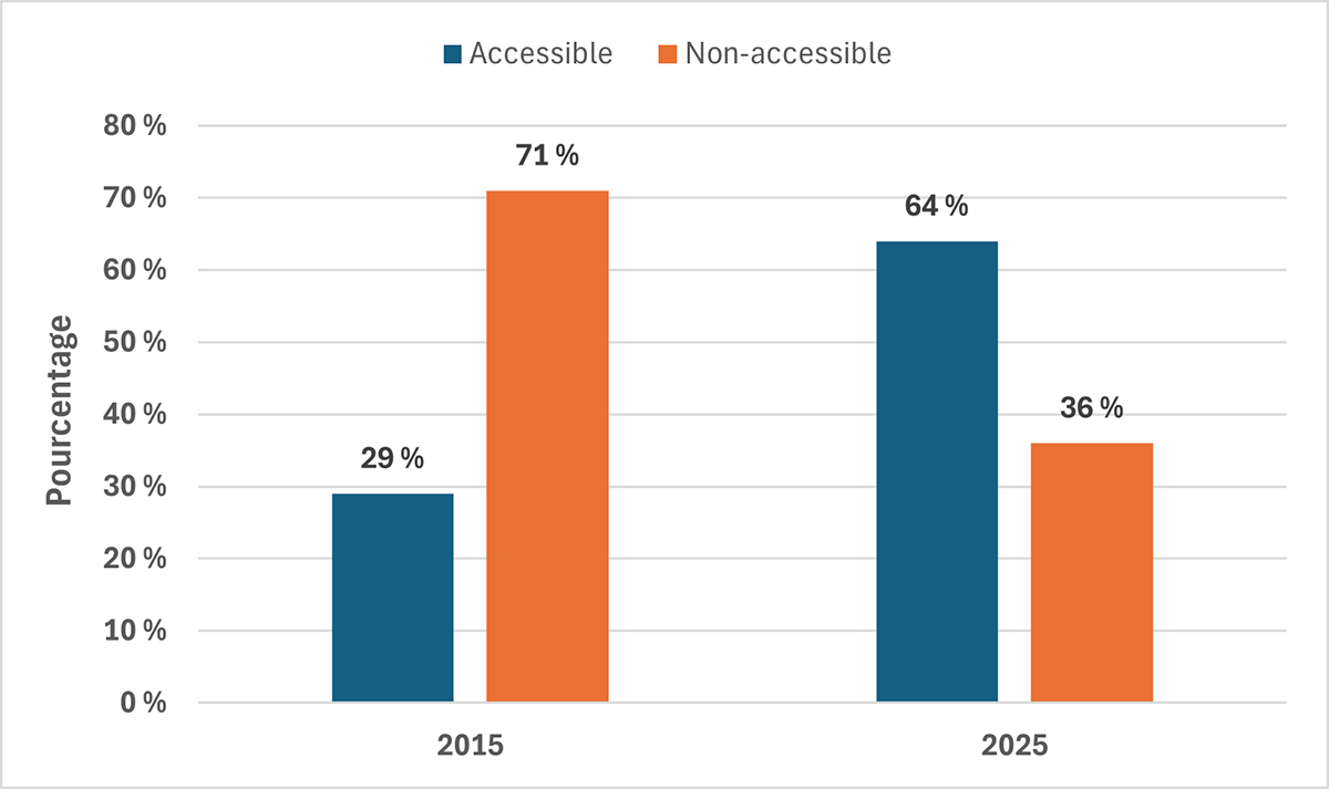 Figure 4. Progrès réalisés sur dix ans en ce qui a trait à l’accessibilité de la fonction de suppression de compte