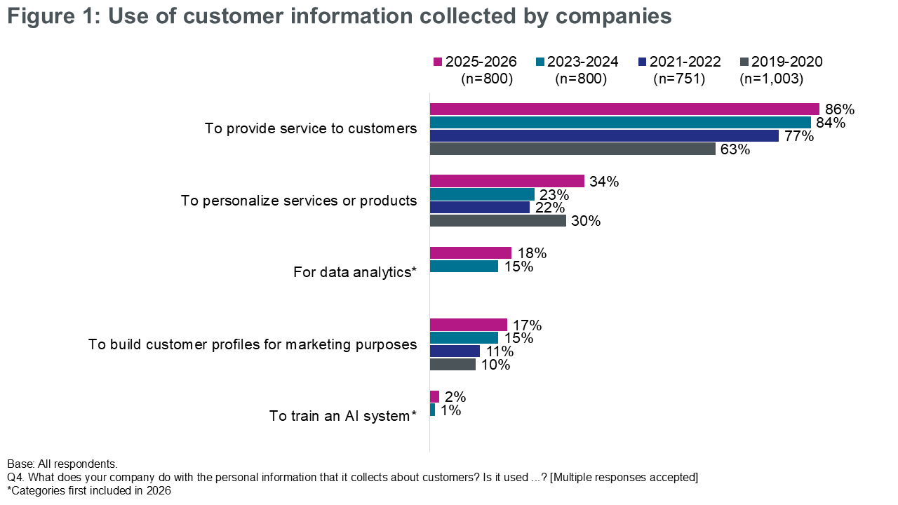 Figure 1: Use of customer information collected by companies