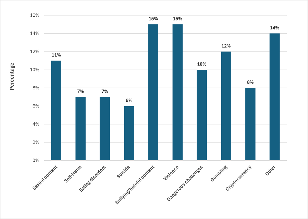 Figure 5. Proportion of websites and apps with inappropriate content, by type