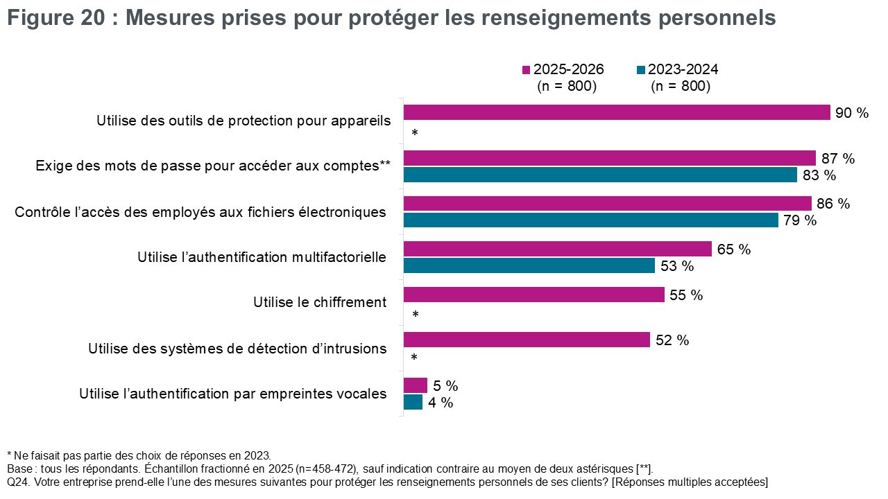 Figure 20 : Mesures prises pour protéger les renseignements personnels