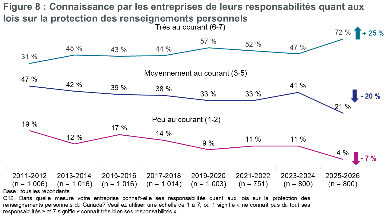 Figure 8 : Connaissance par les entreprises de leurs responsabilités quant aux lois sur la protection des renseignements personnels