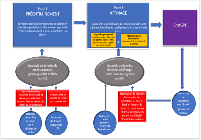 Figure 1 – Entraînement des modèles (GPT-3.5 et GPT-4)