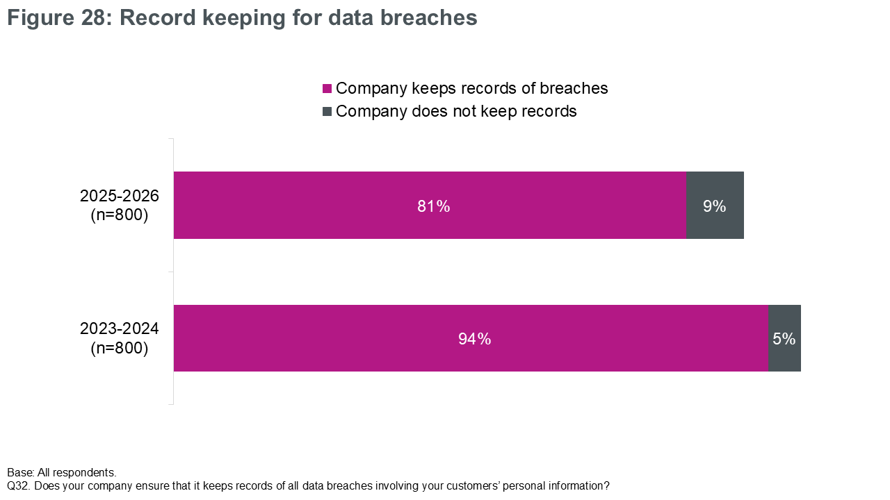 Figure 28: Record keeping for data breaches